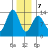 Point Lockwood tide chart for Tuesday, January 7, 2025