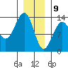 Point Lockwood tide chart for Thursday, January 9, 2025