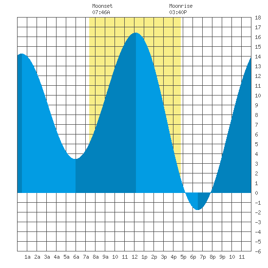 Point Lockwood tide chart for Tuesday, February 11, 2025