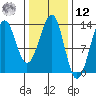 Point Lockwood tide chart for Wednesday, February 12, 2025
