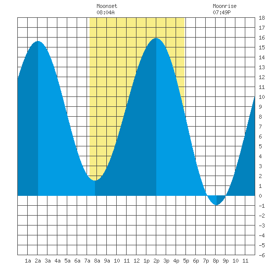 Point Lockwood tide chart for Friday, February 14, 2025