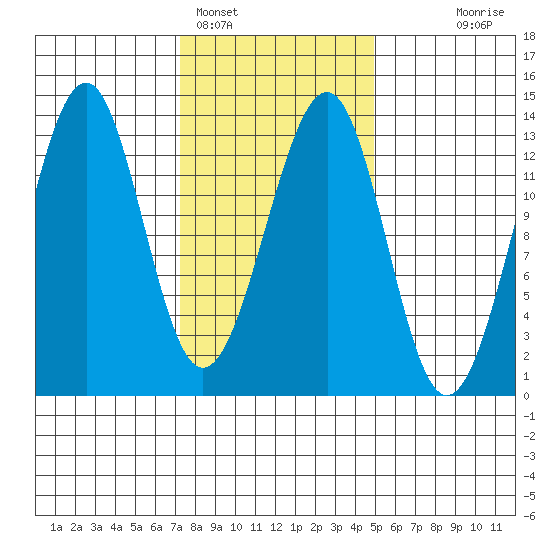 Point Lockwood tide chart for Saturday, February 15, 2025