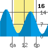 Point Lockwood tide chart for Sunday, February 16, 2025