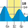 Point Lockwood tide chart for Tuesday, February 18, 2025