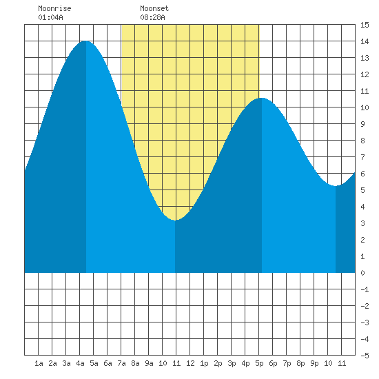 Point Lockwood tide chart for Wednesday, February 19, 2025