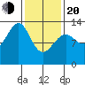 Point Lockwood tide chart for Thursday, February 20, 2025