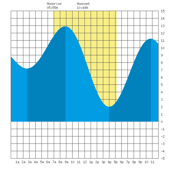 Point Lockwood tide chart for Sunday, February 23, 2025
