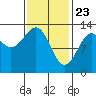 Point Lockwood tide chart for Sunday, February 23, 2025