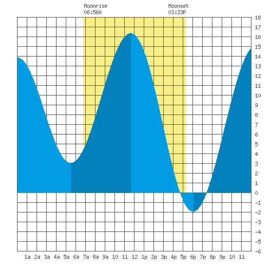 Point Lockwood tide chart for Wednesday, February 26, 2025