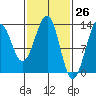 Point Lockwood tide chart for Wednesday, February 26, 2025