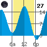Point Lockwood tide chart for Thursday, February 27, 2025