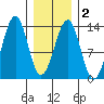 Point Lockwood tide chart for Sunday, February 2, 2025