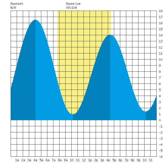 Point Lockwood tide chart for Monday, February 3, 2025