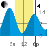 Point Lockwood tide chart for Tuesday, February 4, 2025