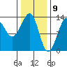 Point Lockwood tide chart for Sunday, February 9, 2025