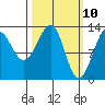 Point Lockwood tide chart for Monday, March 10, 2025