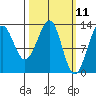 Point Lockwood tide chart for Tuesday, March 11, 2025