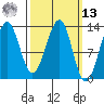 Point Lockwood tide chart for Thursday, March 13, 2025