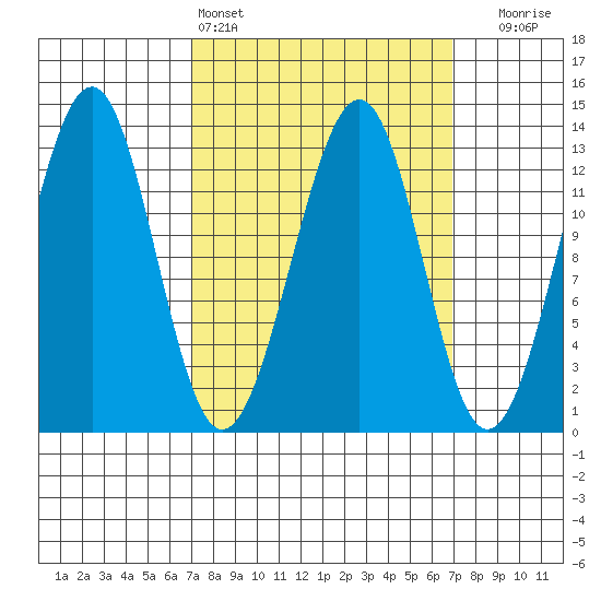 Point Lockwood tide chart for Saturday, March 15, 2025