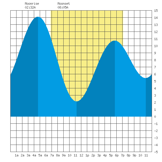Point Lockwood tide chart for Thursday, March 20, 2025