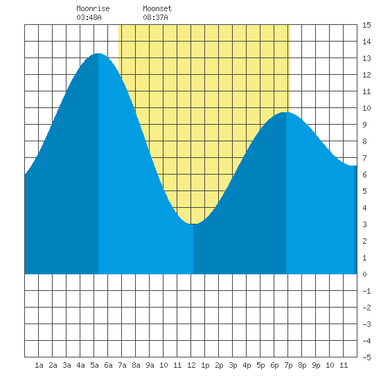 Point Lockwood tide chart for Friday, March 21, 2025