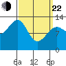 Point Lockwood tide chart for Saturday, March 22, 2025