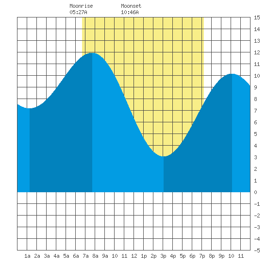 Point Lockwood tide chart for Sunday, March 23, 2025