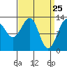 Point Lockwood tide chart for Tuesday, March 25, 2025