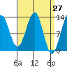 Point Lockwood tide chart for Thursday, March 27, 2025