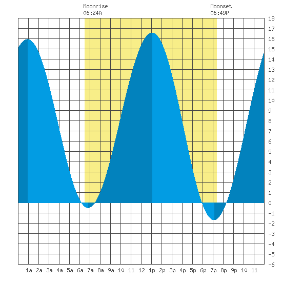Point Lockwood tide chart for Friday, March 28, 2025