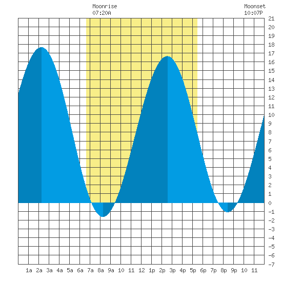 Point Lockwood tide chart for Sunday, March 2, 2025