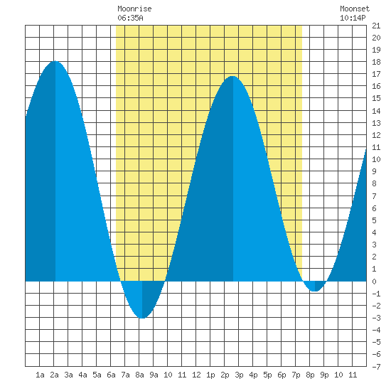 Point Lockwood tide chart for Sunday, March 30, 2025
