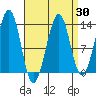 Point Lockwood tide chart for Sunday, March 30, 2025