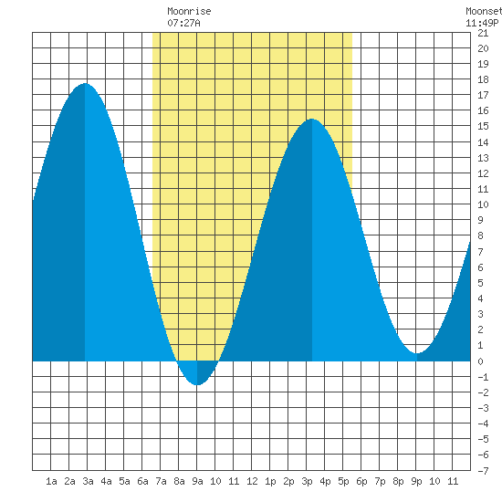 Point Lockwood tide chart for Monday, March 3, 2025