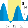 Point Lockwood tide chart for Monday, March 3, 2025