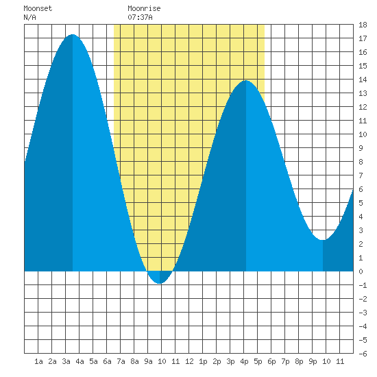 Point Lockwood tide chart for Tuesday, March 4, 2025