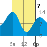 Point Lockwood tide chart for Friday, March 7, 2025