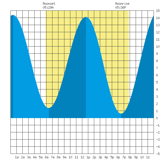 Point Lockwood tide chart for Thursday, April 10, 2025