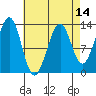 Point Lockwood tide chart for Monday, April 14, 2025