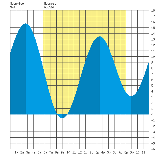 Point Lockwood tide chart for Tuesday, April 15, 2025
