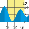 Point Lockwood tide chart for Thursday, April 17, 2025