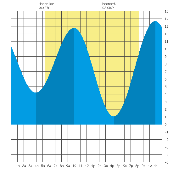 Point Lockwood tide chart for Wednesday, April 23, 2025