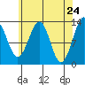 Point Lockwood tide chart for Thursday, April 24, 2025