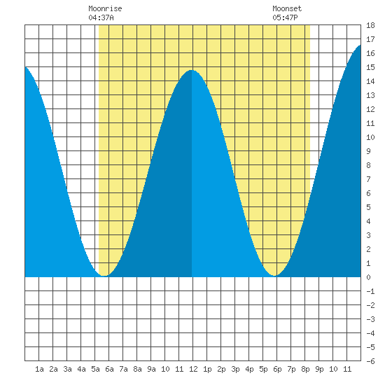 Point Lockwood tide chart for Friday, April 25, 2025
