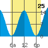 Point Lockwood tide chart for Friday, April 25, 2025