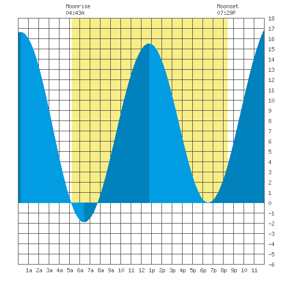 Point Lockwood tide chart for Saturday, April 26, 2025