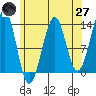 Point Lockwood tide chart for Sunday, April 27, 2025