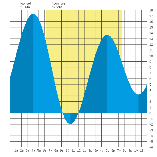 Point Lockwood tide chart for Wednesday, April 2, 2025