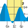 Point Lockwood tide chart for Wednesday, April 2, 2025
