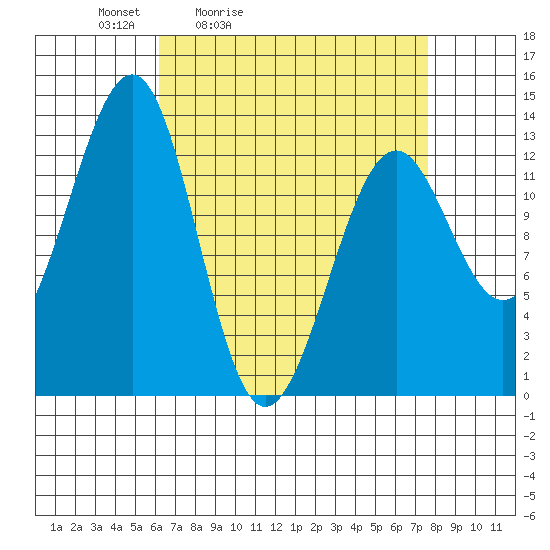 Point Lockwood tide chart for Thursday, April 3, 2025